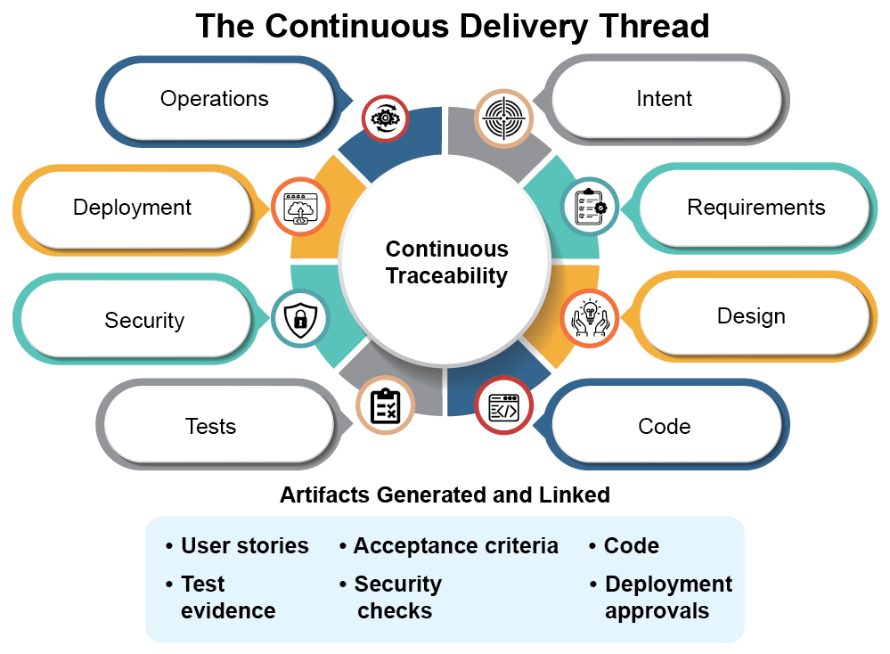 The Continuous Delivery Thread