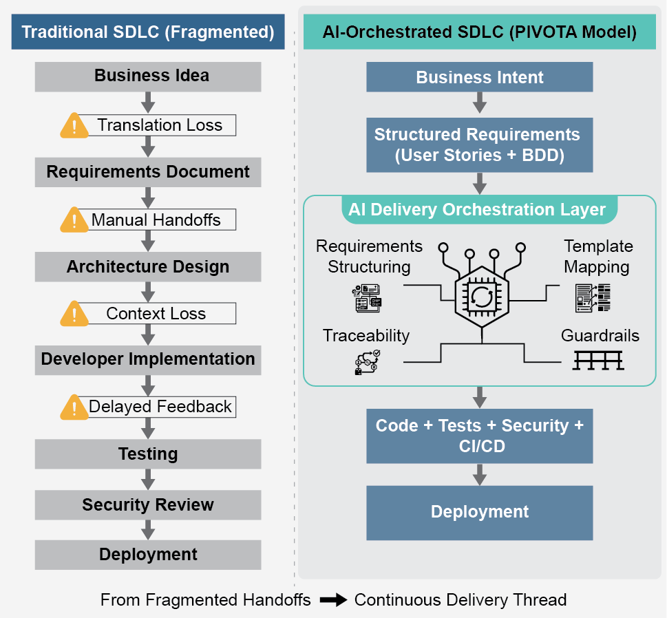 Traditional SDLC vs AI-Orchestrated SDLC
